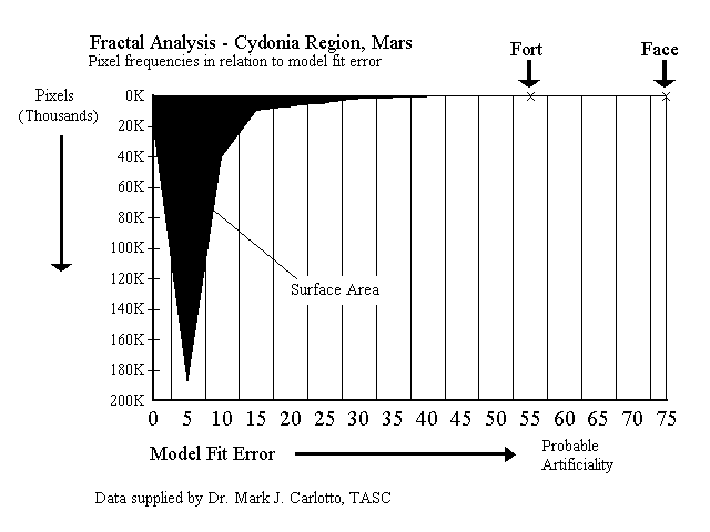 Chart showing fractal analysis of Cydonia region